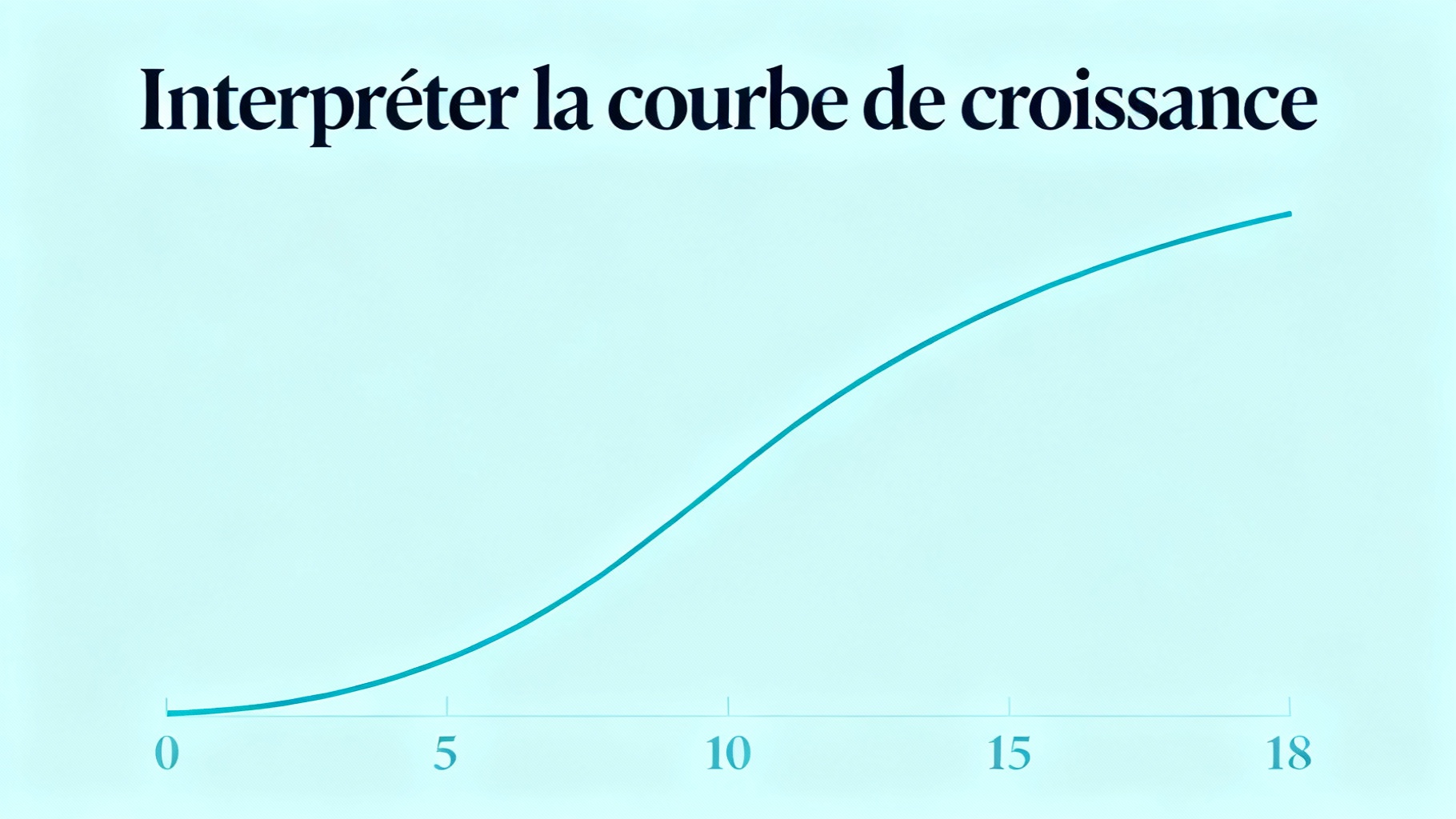 Interpréter la courbe de croissance